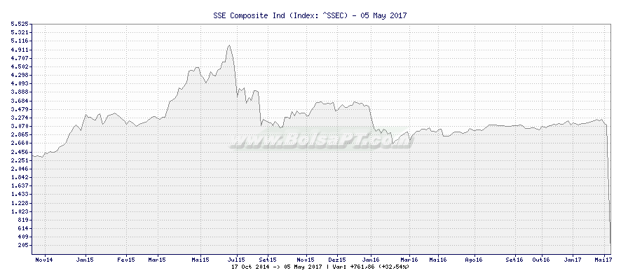 Gráfico de SSE Composite Ind -  [Ticker: ^SSEC]